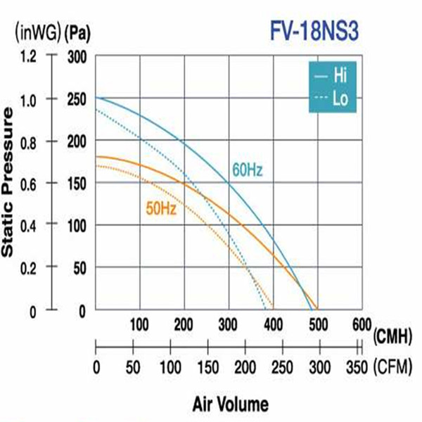 biểu đồ lưu lượng gió quạt hút cabinet panasonic fv-18ns3