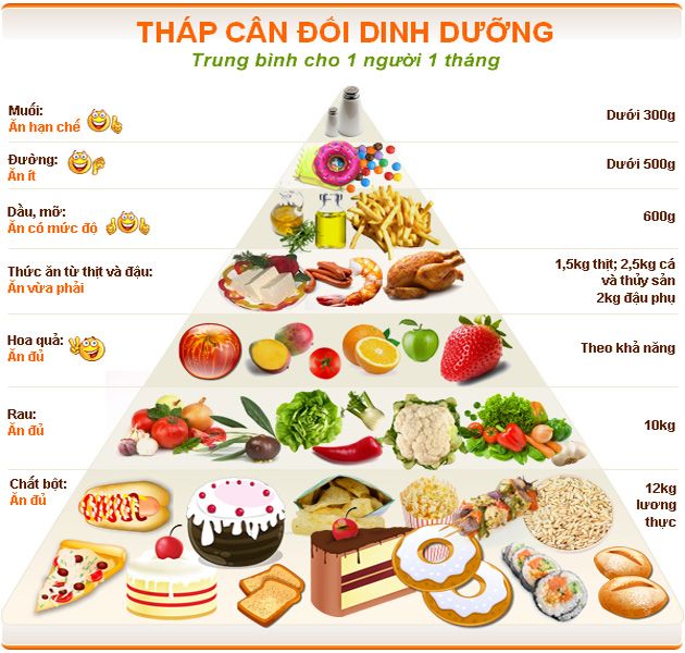 Chế độ ăn uống thông minh giúp bạn tăng cân lành mạnh