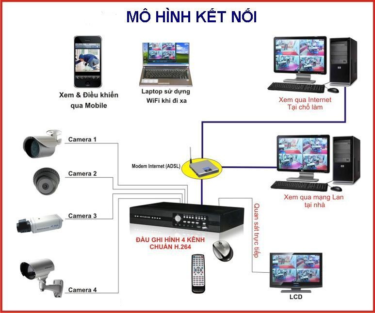 lắp đặt camera giám sát