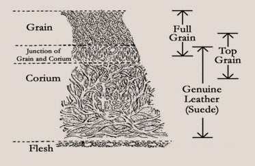 các loại da thuộc trên thị trường