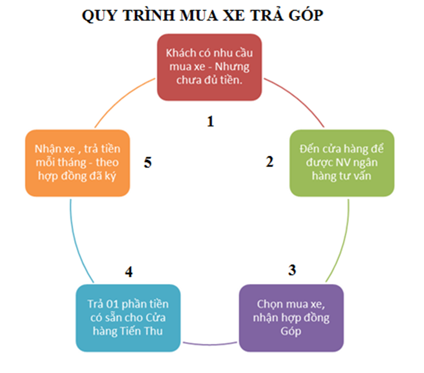 Fe credit score Mua Xe Tra Gop