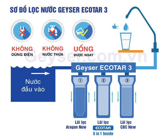 sơ đồ máy lọc nước Nano Geyser Ecotar 3