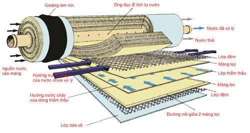 lõi máy lọc nước nano Trio10-Super