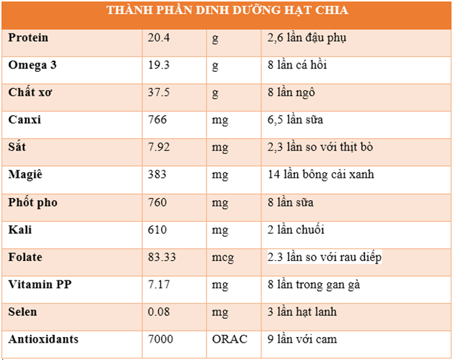 thanh-phan-dinh-duong-hat-chia