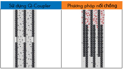 Ong noi thep Q-Coupler