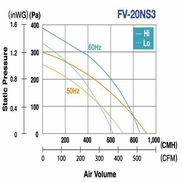 biểu đồ lưu lượng gió quạt hút cabinet panasonic fv-20ns3