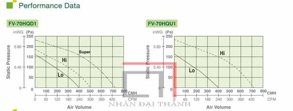 biểu đồ lưu lượng gió quạt hút khói dùng ống dẫn panasonic fv-70hqd1