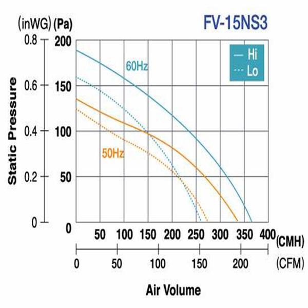 biểu đồ lưu lượng gió quạt hút cabinet panasonic fv-15ns3