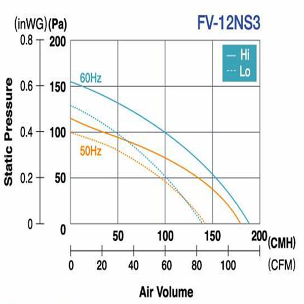 biểu đồ lưu lượng gió quạt hút cabinet panasonic fv-12ns3
