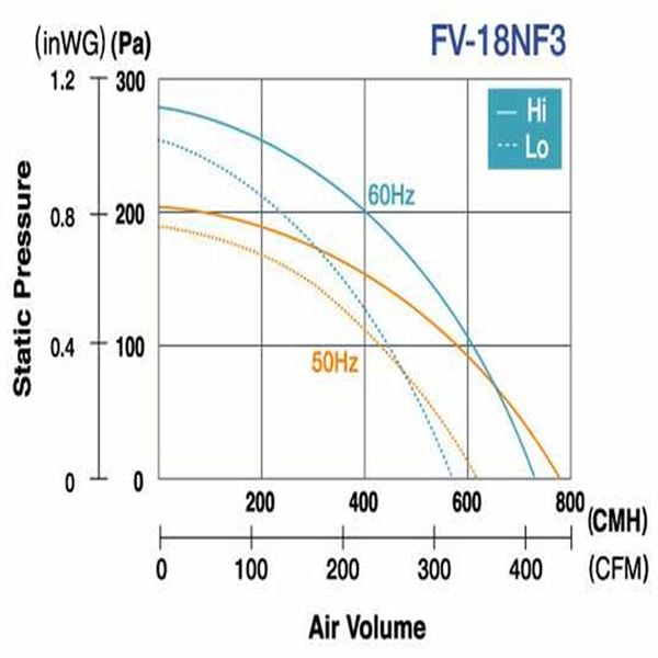 biểu đồ lưu lượng gió quạt hút cabinet panasonic fv-18nf3