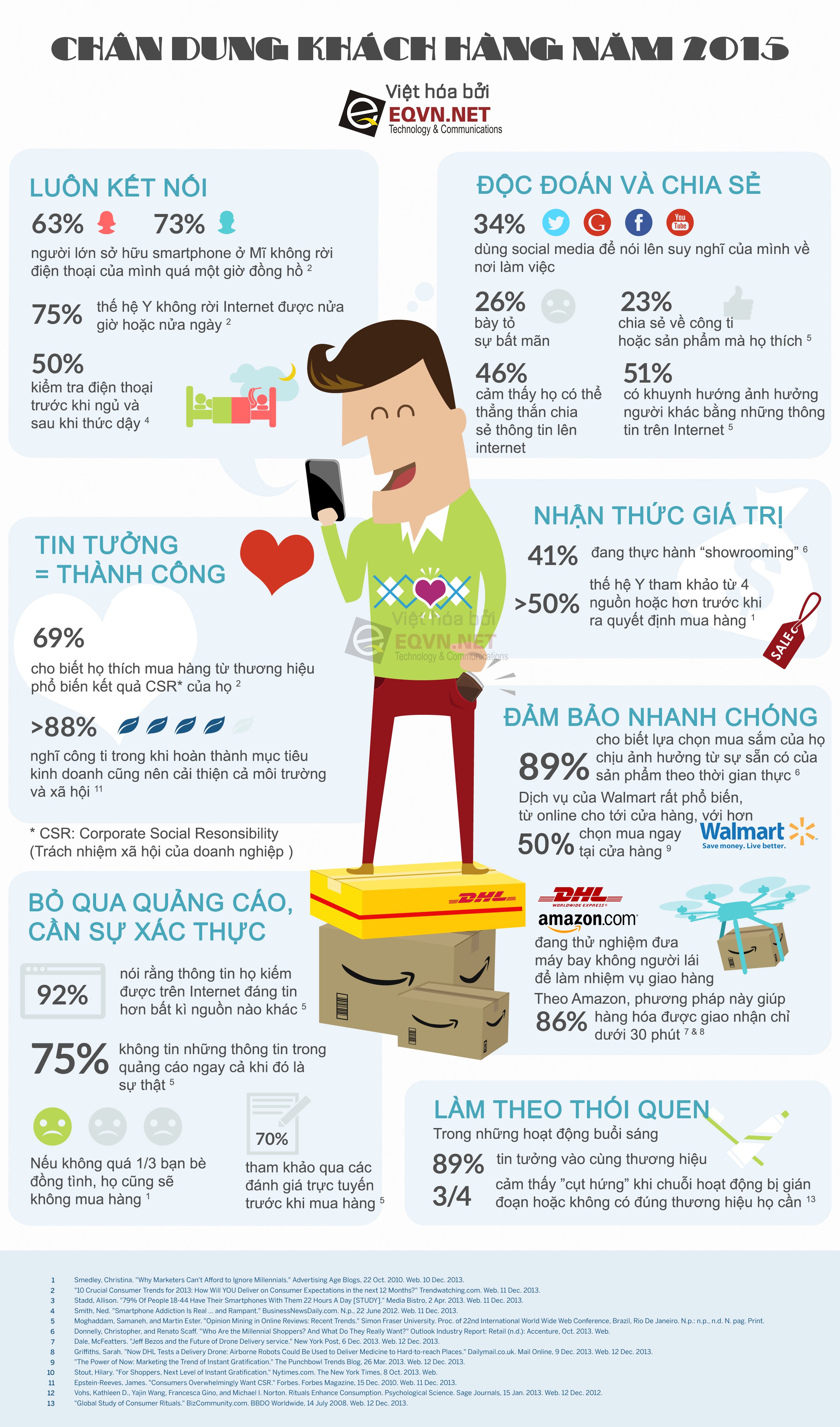 [Infographic] Khám phá chân dung khách hàng năm 2015