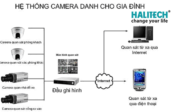 so-do-lap-dat-camera-quan-sat-tai-gia-dinh-cua-hang-khach-san-nhanh-01