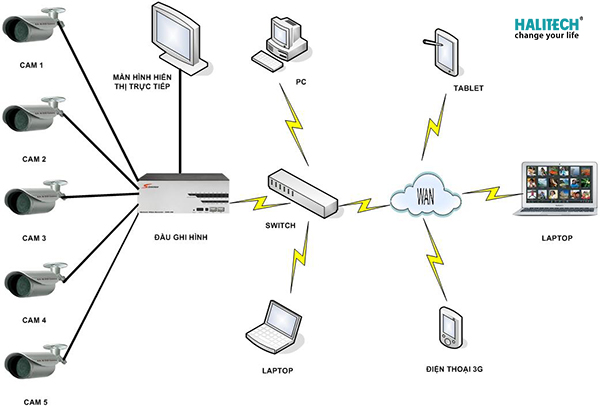 huong-dan-cach-lap-dat-camera-don-gian-hieu-qua-va-tiet-kiem-nhat-tphcm-01