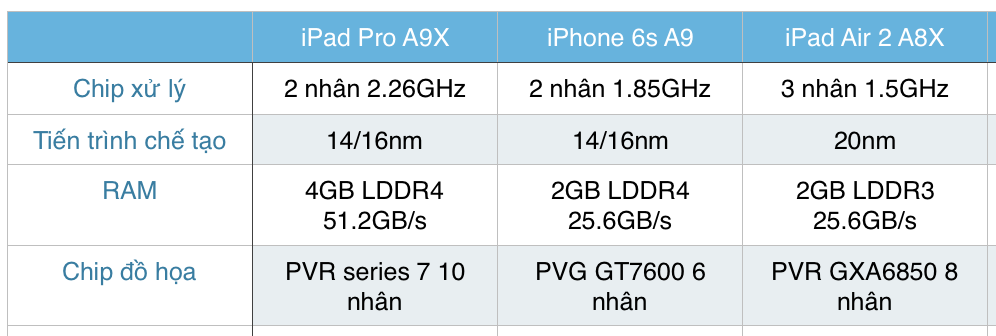 So sánh hiệu năng iPad Pro và iPad Air 2