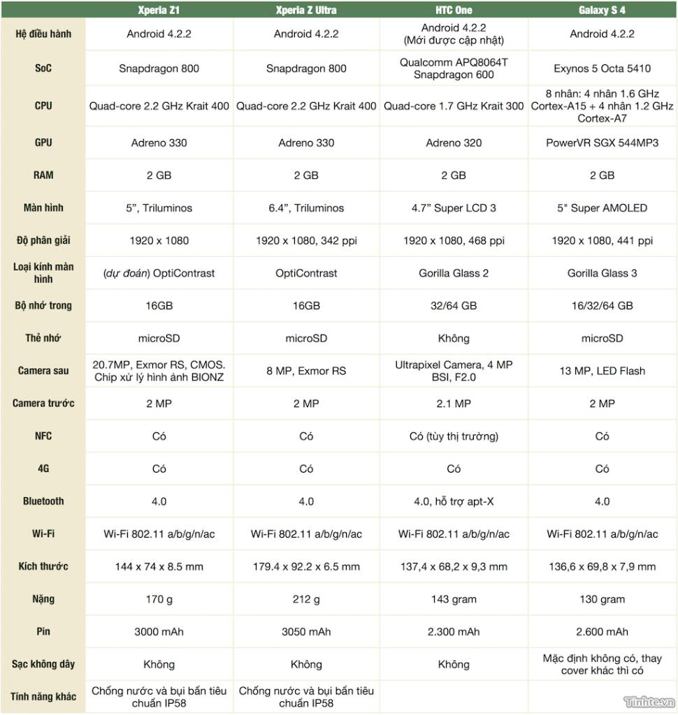 So sánh cấu hình Xperia Z1 với các đối thủ khác
