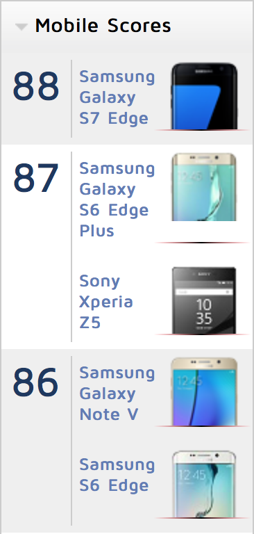 Samsung Galaxy S7 Edge có camera di động tốt nhất. Khả năng chụp ảnh ngang ngửa Xperia Z5
