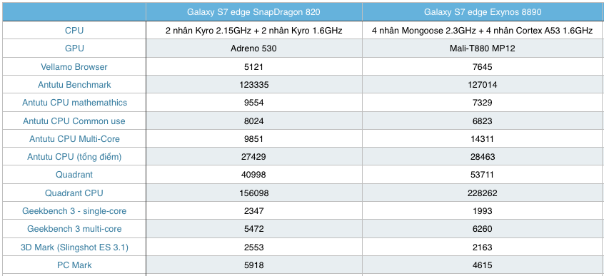 So sánh Galaxy S7 Edge phiên bản Snapdragon 820 và Exynos 8890