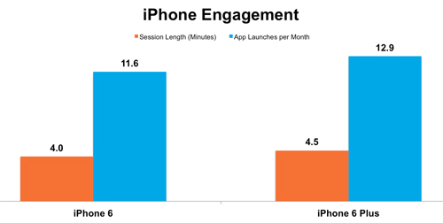 iPhone 6 bán chạy gấp 6 lần iPhone 6 Plus