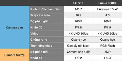 So sánh Camera của Lumia 950XL & LG V10: tám lạng nửa cân