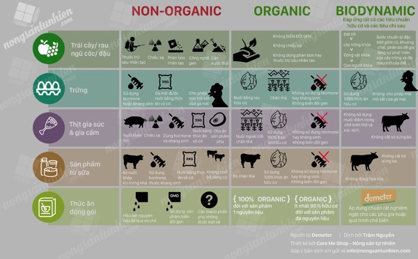 Hiểu nhãn hiệu ghi Thực phẩm hữu cơ như thế nào ?