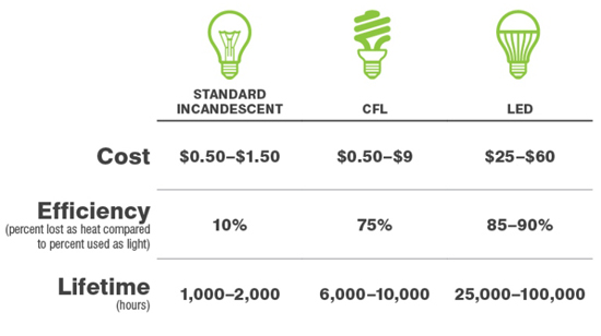 So sánh giá cả đèn LED và đèn Compact